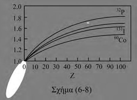 υλικού σκέδασης για διάφορες πηγές β. Η εξάρτηση του Π.Ο.Κ. από την ενέργεια των β οφείλεται κυρίως στην απορρόφηση των β από τον αέρα και το παράθυρο του ανιχνευτή G-M.