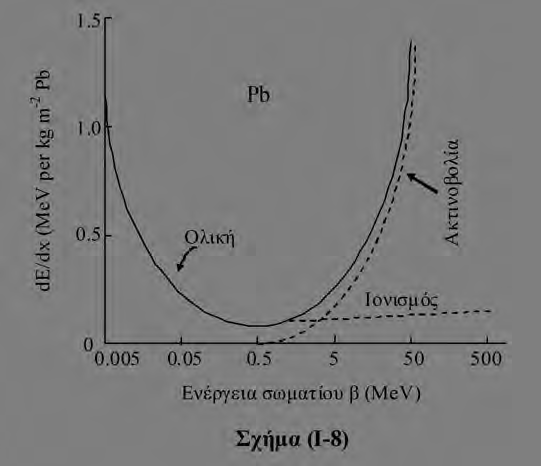 όπου m e η μάζα ηρεμίας του ηλεκτρονίου. Από την τελευταία σχέση παρατηρούμε πως πρακτικά η απώλεια ενέργειας λόγω ιονισμού είναι ανάλογη του 1/υ 2.