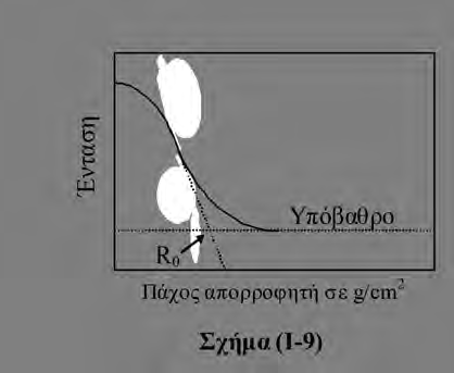 προέκτασής του με το υπόβαθρο, (οφειλόμενο σε συνεισφορά γ ακτινοβολίας, ακτινοβολίας πέδης κ.λ.π.) δίνει τη λεγόμενη εμβέλεια