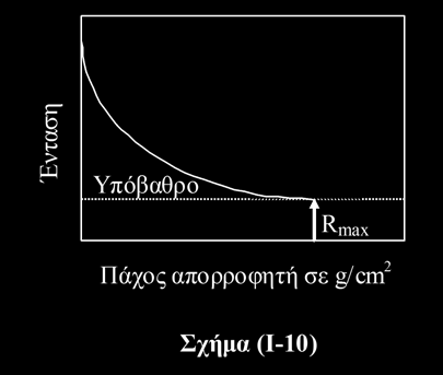 Εμπειρικές σχέσεις δίνουν την εμβέλεια R max σε συνάρτηση με τη μεγίστη E max των σωματίων β.
