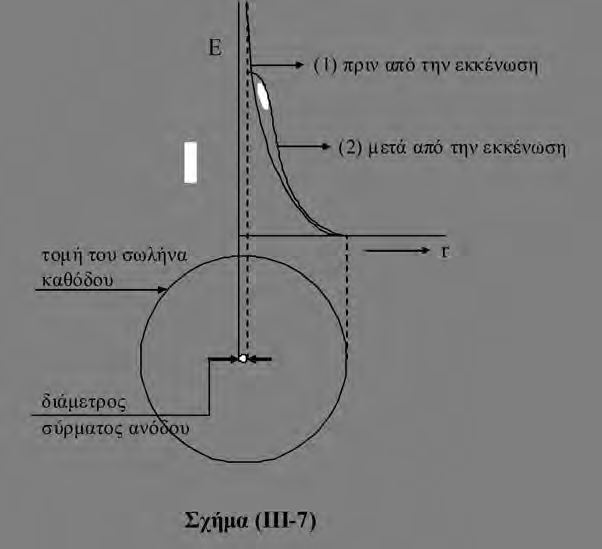 φορτίο χώρου γύρω και κοντά στην άνοδο, με αποτέλεσμα την πτώση της έντασης του πεδίου Ε γύρω απ' αυτή (καμπύλη (2), σχήμα (ΙΙΙ-7).