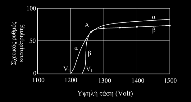Σχήμα (ΙΙΙ-9) Σχετικός ρυθμός καταμετρούμενων σωματίων συναρτήσει υψηλής τάσης του χρησιμοποιηθέντος στο σχήμα (ΙΙΙ-8) σωλήνα G-M. Κατώφλι διευκρινιστή στα 125 mv.
