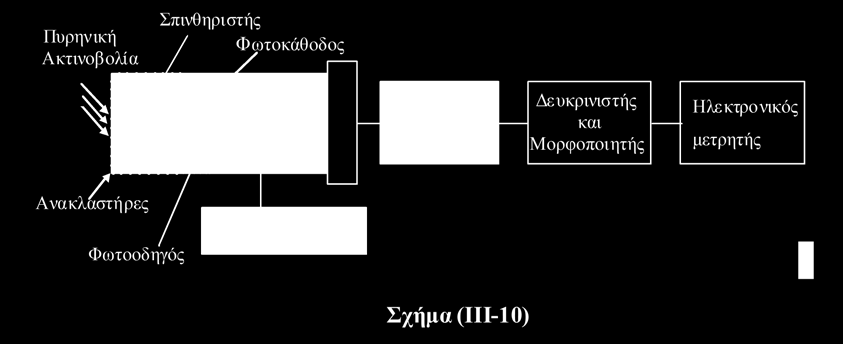 Τη μετατροπή της εκλυόμενης ενέργειας στο σπινθηριστή σε φως, με τη μέθοδο του φθορισμού. 3. Την πρόσπτωση των φωτονίων στη φωτοκάθοδο του φωτοπολλαπλασιαστή. 4.