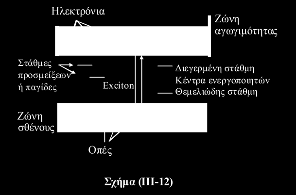 κρύσταλλο και καθορίζουν τις θέσεις των ενεργοποιητών ή παγίδων.