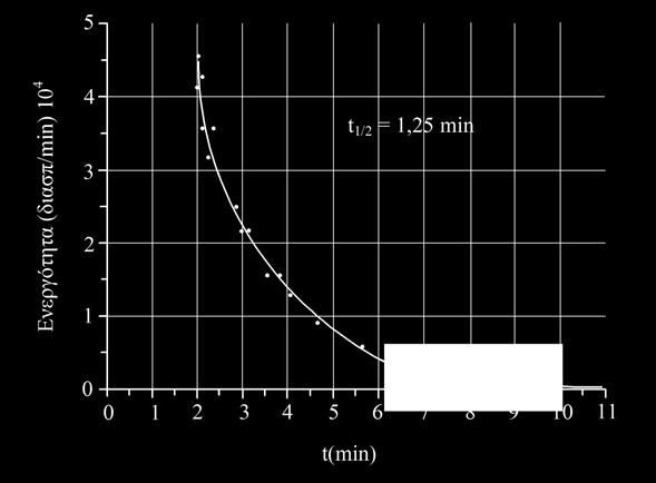 Από την (Ι-1) με ολοκλήρωση παίρνουμε: ( t) N = N0 exp λ (Ι-2) όπου Ν 0 ο αριθμός των ραδιενεργών πυρήνων τη χρονική στιγμή t = 0.