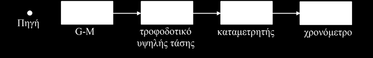 Μετρητικό σύστημα (τροφοδοτικό απαριθμητής - χρονόμετρο ) 3. Ραδιενεργές πηγές 90 Sr και 60 Co γνωστής ενεργότητας 4. Πηγή 90 Sr άγνωστης ενεργότητας.