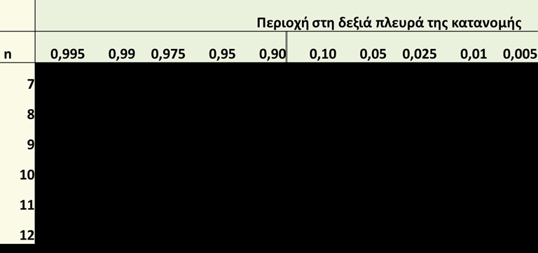 Διάστημα εμπιστοσύνης για τη διακύμανση (2 από 8) Στην πρώτη στήλη δίνονται οι βαθμοί ελευθερίας ενώ στην πρώτη