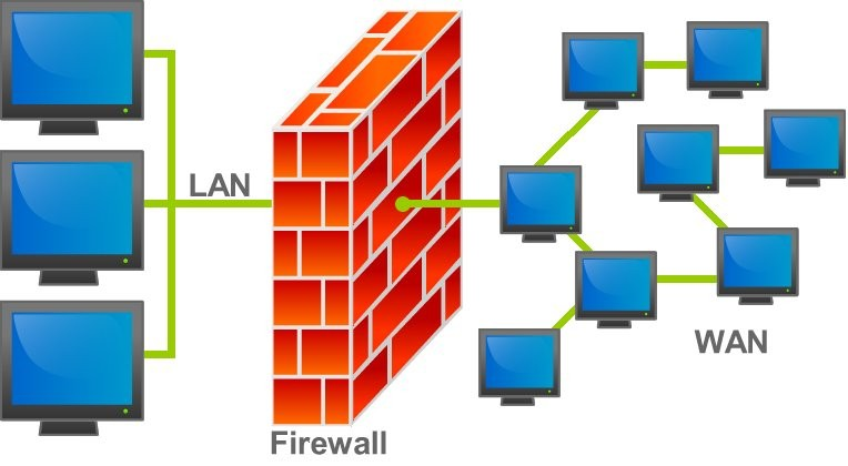 ΑΣΦΑΛΕΙΑ ΠΛΗΡΟΦΟΡΙΑΚΩΝ ΣΥΣΤΗΜΑΤΩΝ Firewall Πρόγραμμα ή συσκευή που επιτρέπει ή απορρίπτει πακέτα δεδομένων που περνούν από ένα δίκτυο σε ένα άλλο.