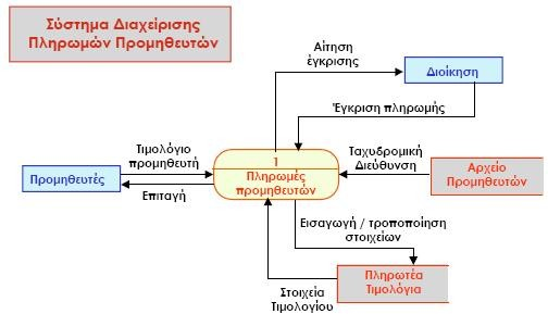 Παράδειγμα Π.Σ.