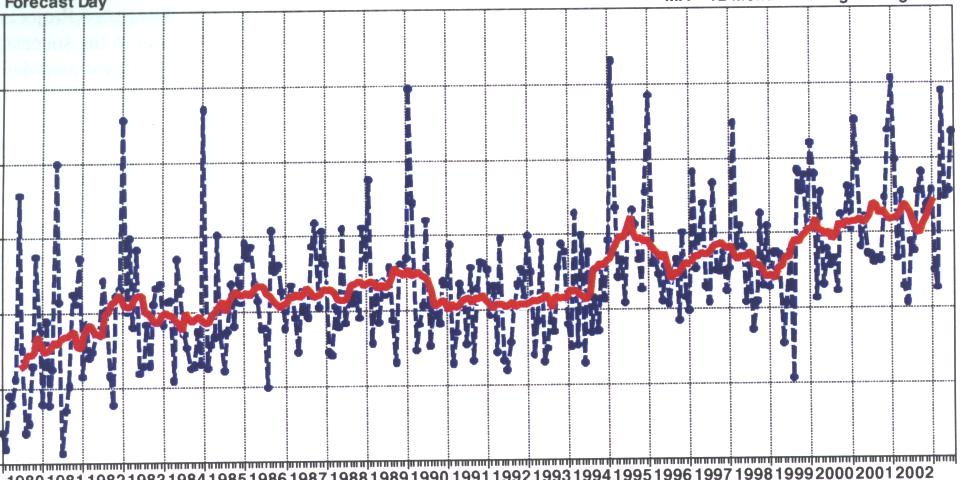 Παρά την πολυπλοκότητα της ατµόσφαιρας το συνολικό αποτέλεσµα είναι η συνεχής βελτίωση της λύσης των εξισώσεων κίνησης µεαριθµητικές µεθόδους