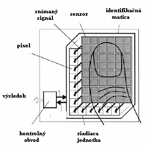 Kapacitná identifikácia osôb - prst