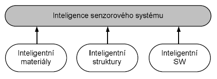 Inteligentné (smart)