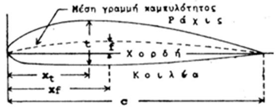 5. ΚΕΦΑΛΑΙΟ 2 ΘΕΩΡΙΑ ΠΤΕΡΥΓΑΣ 1. 2.1 Γεωµετρικά χαρακτηριστικά πτέρυγας Το (Σχ.