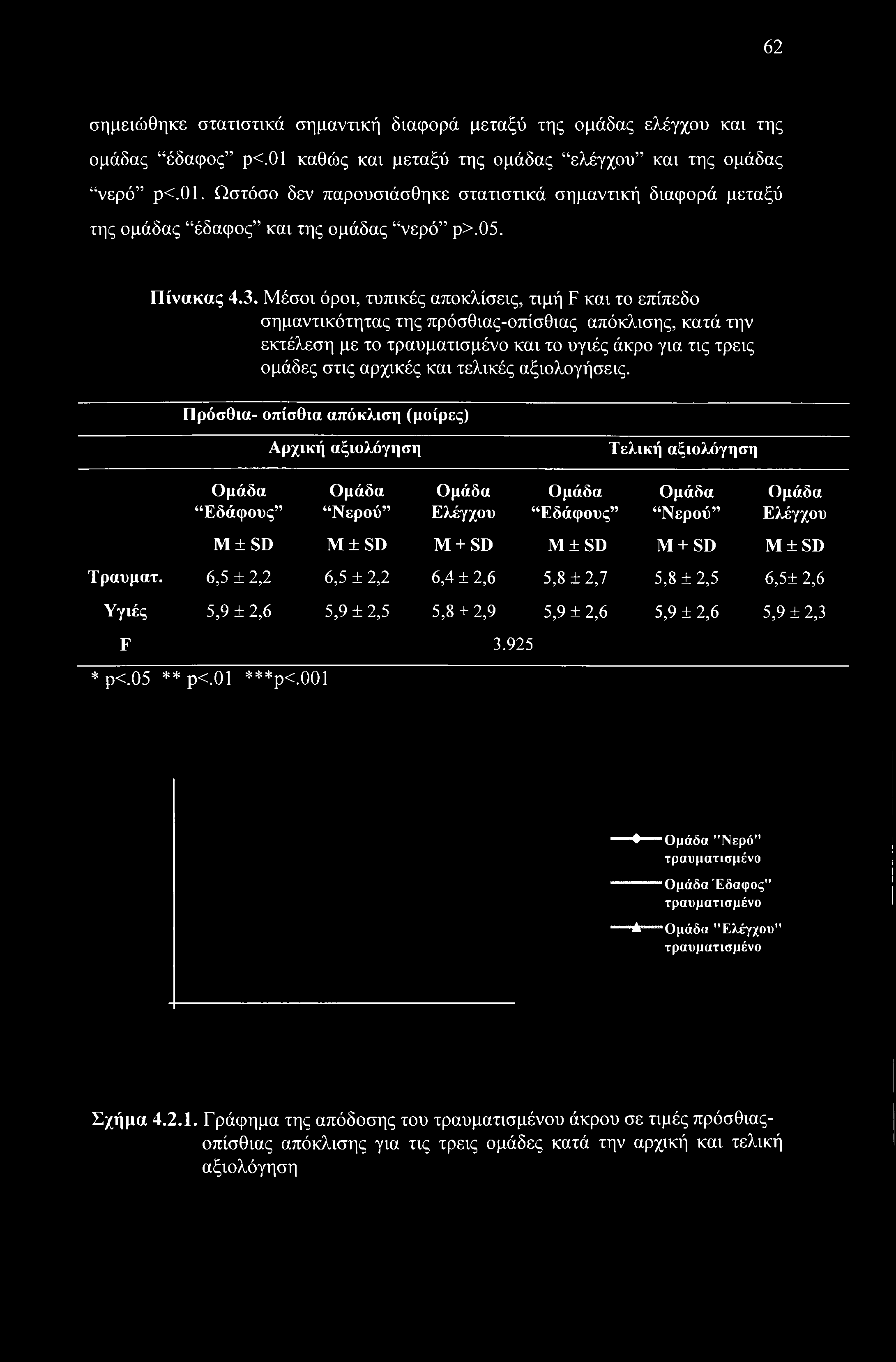 Μέσοι όροι, τυπικές αποκλίσεις, τιμή F και το επίπεδο σημαντικότητας της πρόσθιας-οπίσθιας απόκλισης, κατά την εκτέλεση με το τραυματισμένο και το υγιές άκρο για τις τρεις ομάδες στις αρχικές και