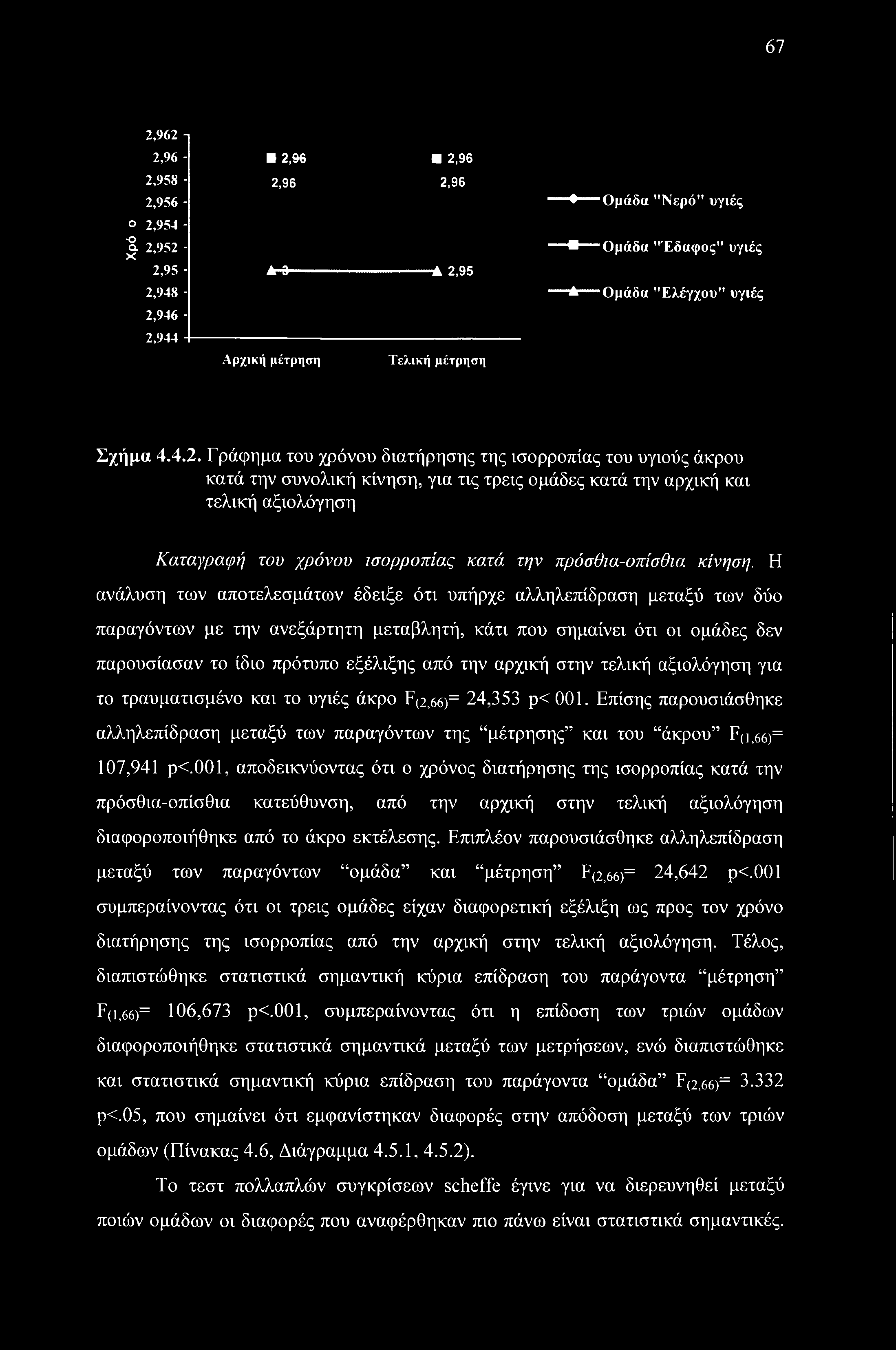 Γράφημα του χρόνου διατήρησης της ισορροπίας του υγιούς άκρου κατά την συνολική κίνηση, για τις τρεις ομάδες κατά την αρχική και τελική αξιολόγηση Καταγραφή του χρόνου ισορροπίας κατά την