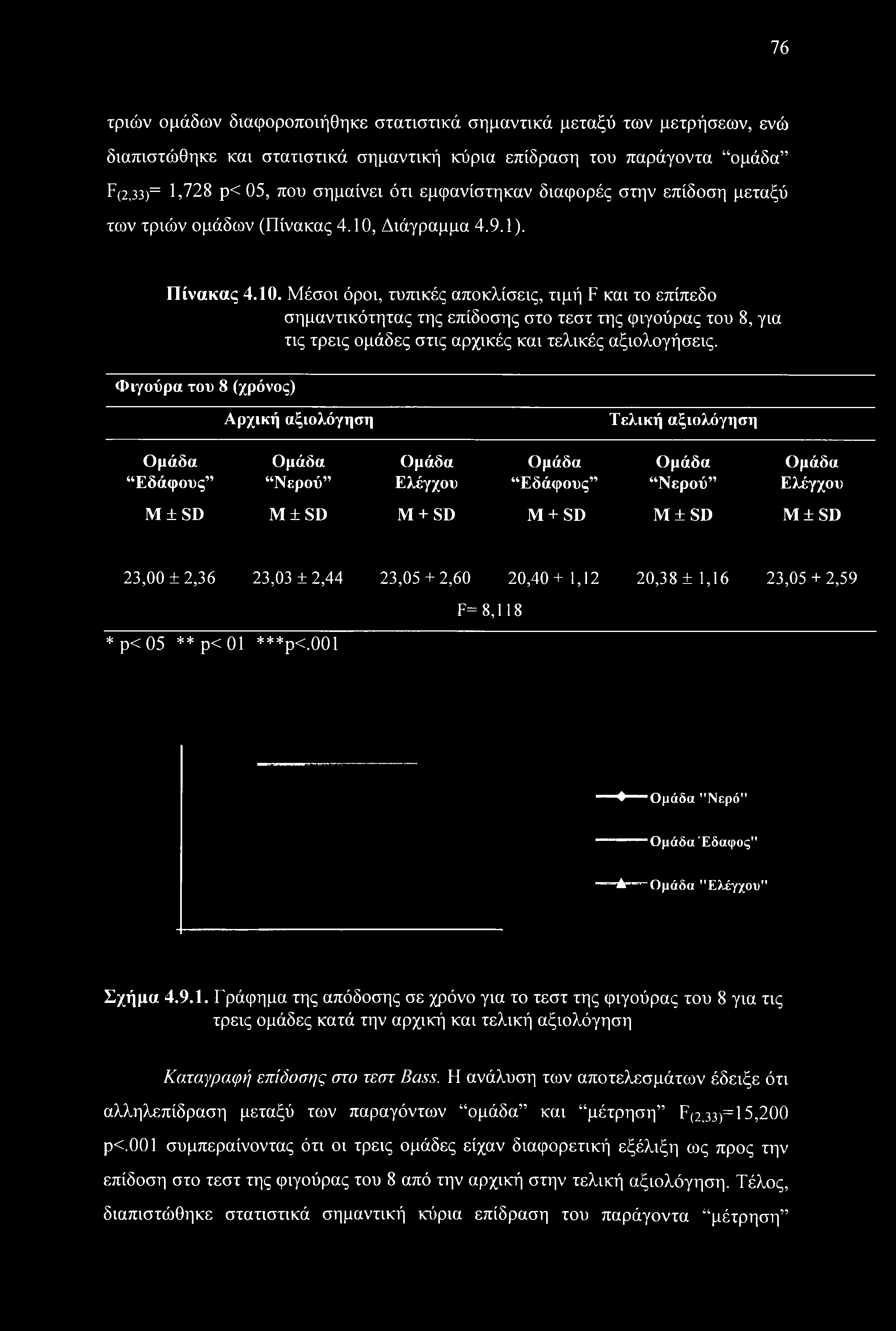 Διάγραμμα 4.9.1). Πίνακας 4.10.