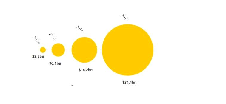 Η Παγκόσμια Αγορά του CrowdFunding (2012 2015)