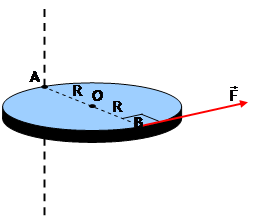 Ο δίσκος είναι αρχικά ακίνητος και τη χρονική στιγμή δέχεται εφαπτομενικά στην περιφέρειά του αριστερόστροφη δύναμη μέτρου και η οποία του προσδίδει γωνιακή επιτάχυνση μέτρου. Α.