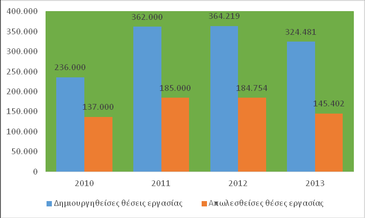 Διάγραμμα 1: Συνολικός αριθμός θέσεων εργασίας που χάθηκε και δημιουργήθηκε λόγω αναδιαρθρώσεων μεταξύ 2010 και 2013 Πηγή: Eurofound (2014) 2.