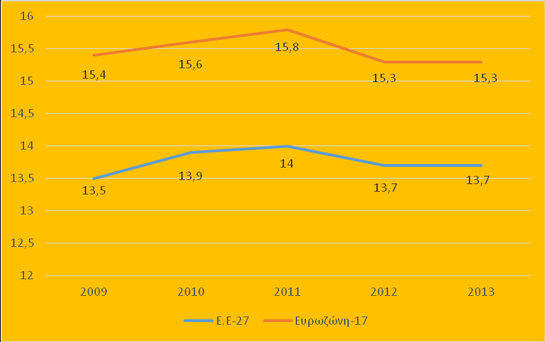 το 2013 20,3%, όταν το αντίστοιχο μέγεθος για το 2009 ανέρχονταν στο 18%. Κοινό χαρακτηριστικό των παραπάνω χωρών είναι η σημαντική ανάπτυξη του τομέα των υπηρεσιών.