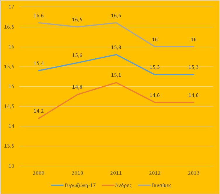 γυναικών είναι μεγαλύτερη σε σχέση με ό,τι παρατηρείται σε επίπεδο ΕΕ.