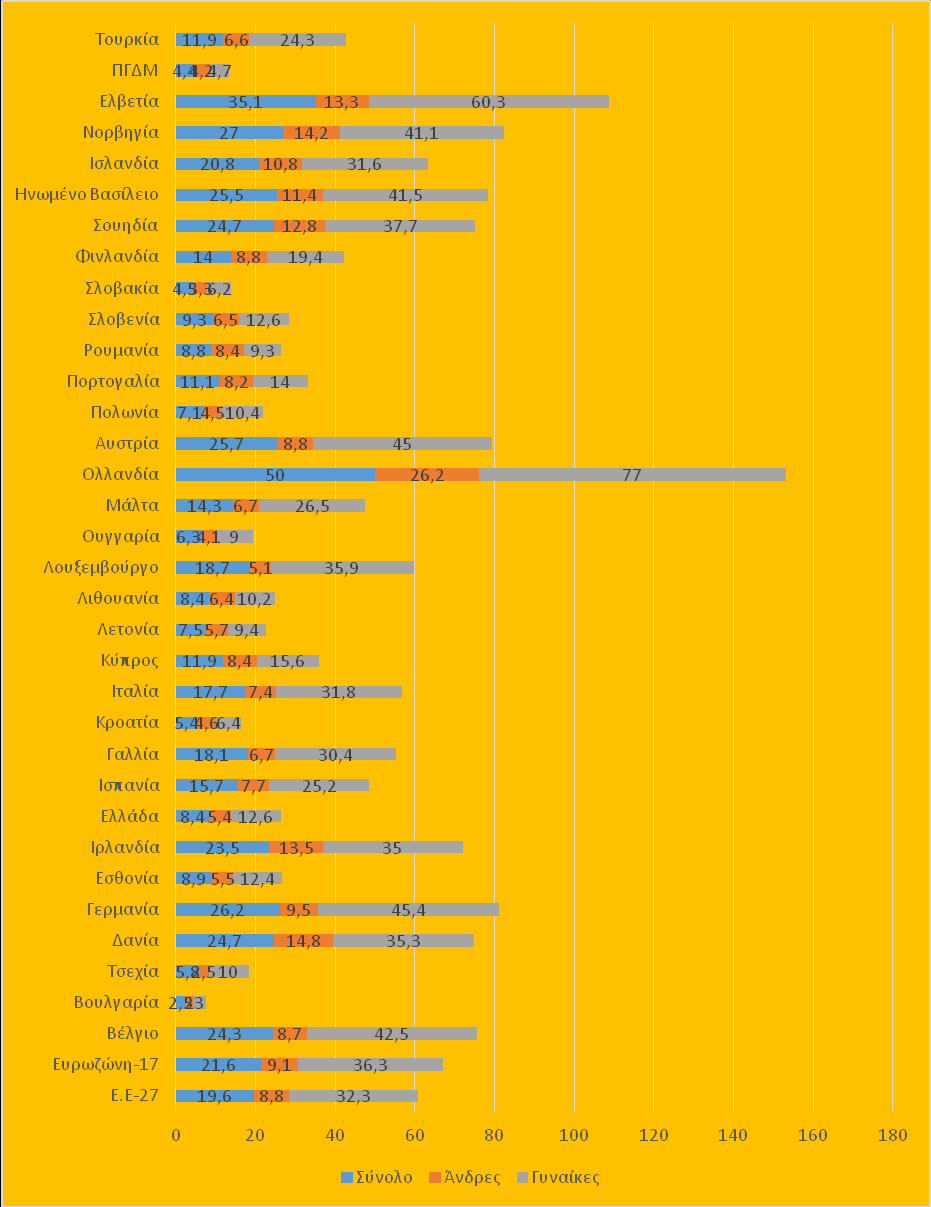 Διάγραμμα 7: Μερική απασχόληση ανά φύλο ως % της συνολικής απασχόλησης (2013) Πηγή: Eurostat (LFS, Detailed annual survey results, 2014) 2.