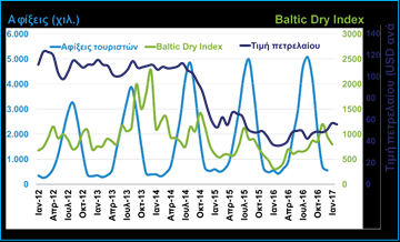 Δ3: Αφίξεις τουριστών, Baltic Dry Index και τιμή πετρελαίου (Τράπεζα της Ελλάδος, Δεκ. 2016, FT, Bloomberg, Ιαν.