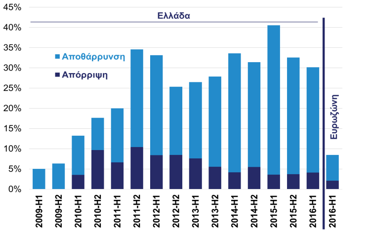 Δ05: Εμπόδια στη λήψη τραπεζικού δανείου: αποτέλεσμα αίτησης για χρηματοδότηση το τελευταίο 6μηνο Ελλάδα, 2009-2016 (ECB, Survey on Access to Finance for SMEs, Νοε.
