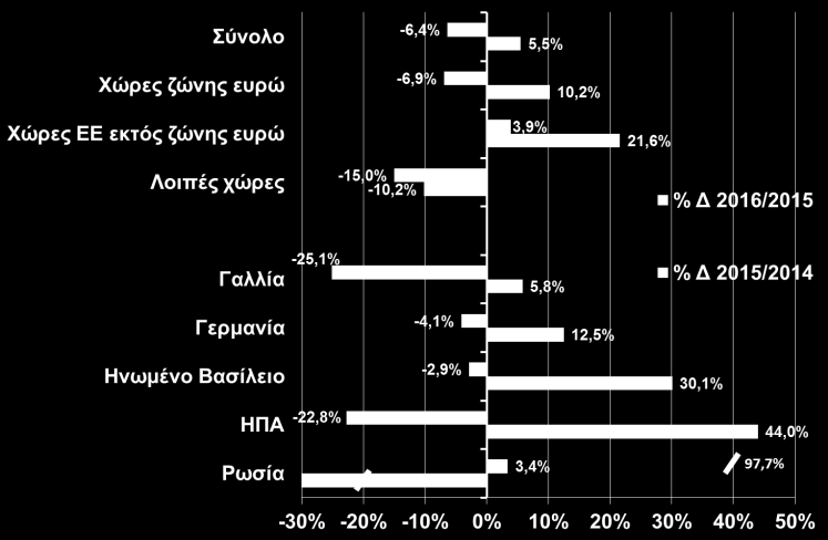 Πιο αναλυτικά, σύμφωνα με τα στοιχεία της Τράπεζας της Ελλάδος, το έλλειμμα στο ισοζύγιο αγαθών περιορίστηκε κατά - 3,8% το 2016, κυρίως λόγω της μείωσης της αξίας των εισαγωγών καυσίμων (-17,7%) και