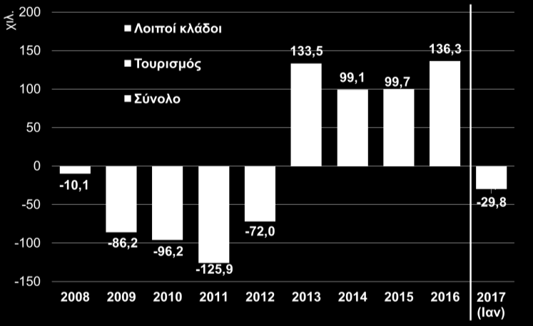 Αγορά εργασίας: Αρνητικό κατά -29,8 χιλ. θέσεις ήταν το ισοζύγιο προσλήψεων αποχωρήσεων τον Ιανουάριο του 2017, σύμφωνα με τα στοιχεία του συστήματος ΕΡΓΑΝΗ, έναντι αρνητικού ισοζυγίου κατά -10 χιλ.