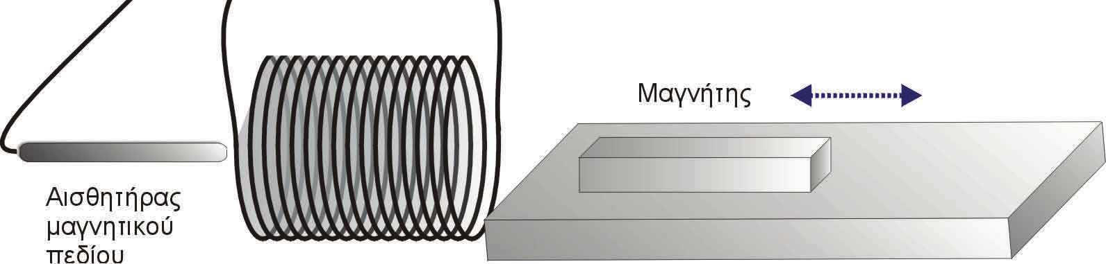 γραφήματα: α) του μαγνητικού πεδίου που προκαλεί ο μαγνήτης στο ε- σωτερικό του πηνίου και β) της ΗΕΔ από επαγωγή που παράγεται στο πηνίο λόγω της μεταβολής του μαγνητικού πεδίου (άρα και της