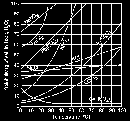 γραμμάρια ουσίας/ 100 g διαλύτη ( σε ορισμένη θερμ/σία)