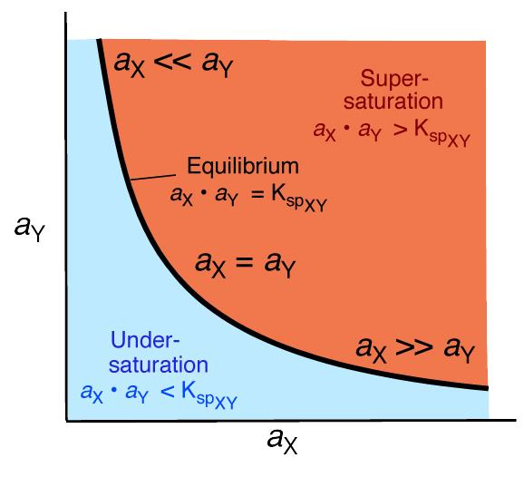 ΔΕΙΚΤΗΣ ΚΟΡΕΣΜΟΥ ΔΙΑΛΥΜΑΤΟΣ (saturation index) IAP K sp IAP το γινόμενο ενεργότητας των ιόντων (π.χ.