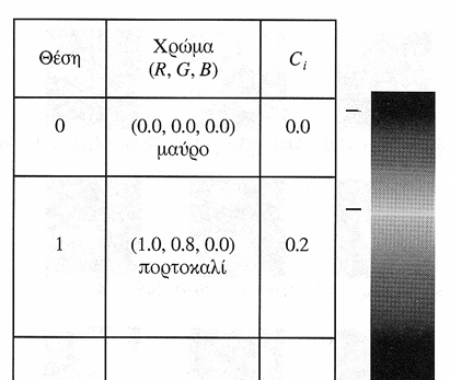 ( ) Αντιστοίχιση Χρωµάτων c = f µας δίνει 1 τιµή, ικανοποιητική για grayscale: tex P Αν έχουµε χρώµα