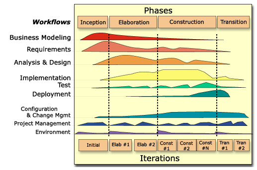 Agile Development Methodologies extreme Programming (XP) Agile Development Methodologies extreme Programming (XP) system The 4 core values of XP communication simplicity The KISS principle (Keep It