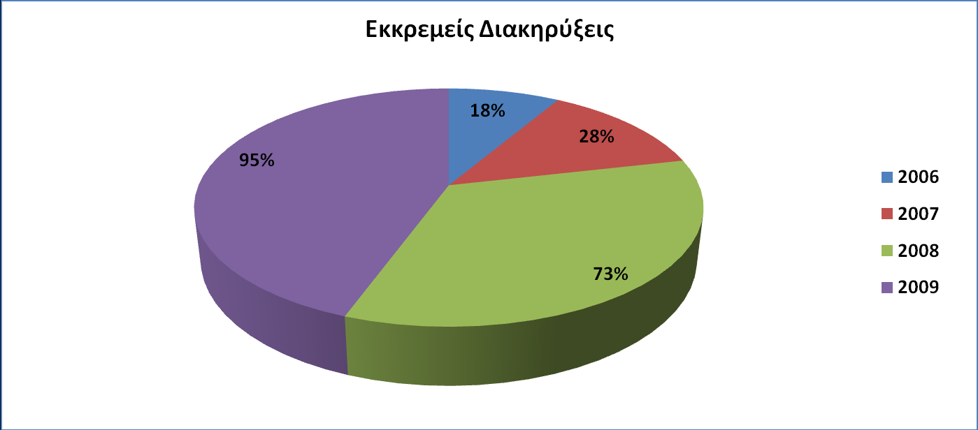 Γηάγξακκα 24: Πνζνζηά πιήζνπο εθθξεκψλ δηαθεξχμεσλ ζε