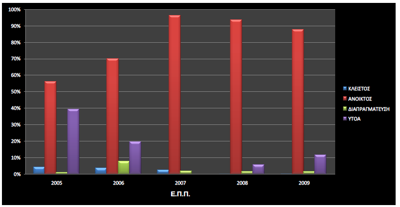 Γηάγξακκα 6: Πξνγξακκαηηζκφο ΔΠΠ 2005-2009 σο πξνο ηνλ ηξφπν πξνκήζεηαο (πνζνζηηαίεο ηηκέο) Απφ ην παξαπάλσ δηάγξακκα ζπκπεξαίλνπκε φηη ζηελ ζπληξηπηηθή πιεηνςεθία ηνπο νη θξαηηθέο πξνκήζεηεο