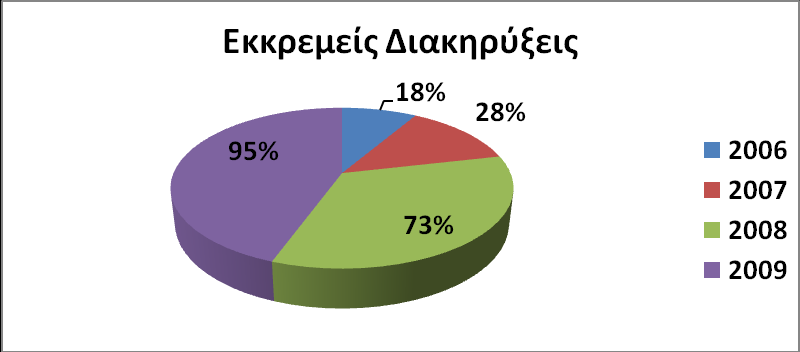 Γηάγξακκα 24: Πνζνζηά πιήζνπο εθθξεκψλ δηαθεξχμεσλ ζε ζρέζε κε ην ζχλνιν ησλ δηαθεξχμεσλ, ηα έηε 2006-2009 Απφ ην παξαπάλσ δηάγξακκα θαη ηα ζηνηρεία ηνπ πίλαθα ζην παξάξηεκα ζπκπεξαίλνπκε φηη ηα