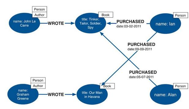 Σχήμα (Schema) Στη Neo4j το σχήμα είναι προαιρετικό. Μπορεί να χρησιμοποιηθεί η Neo4j χωρίς καθόλου σχήμα μέχρι τη στιγμή που θα χρειαστεί να επωφεληθούμε τα πλεονεκτήματα της ύπαρξης σχήματος.