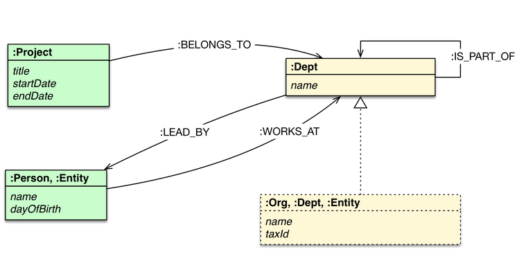 com/developer/graph-db-vs-rdbms/ Για να απαντηθεί το εξής ερώτημα «Εμφάνισε λίστα με τα