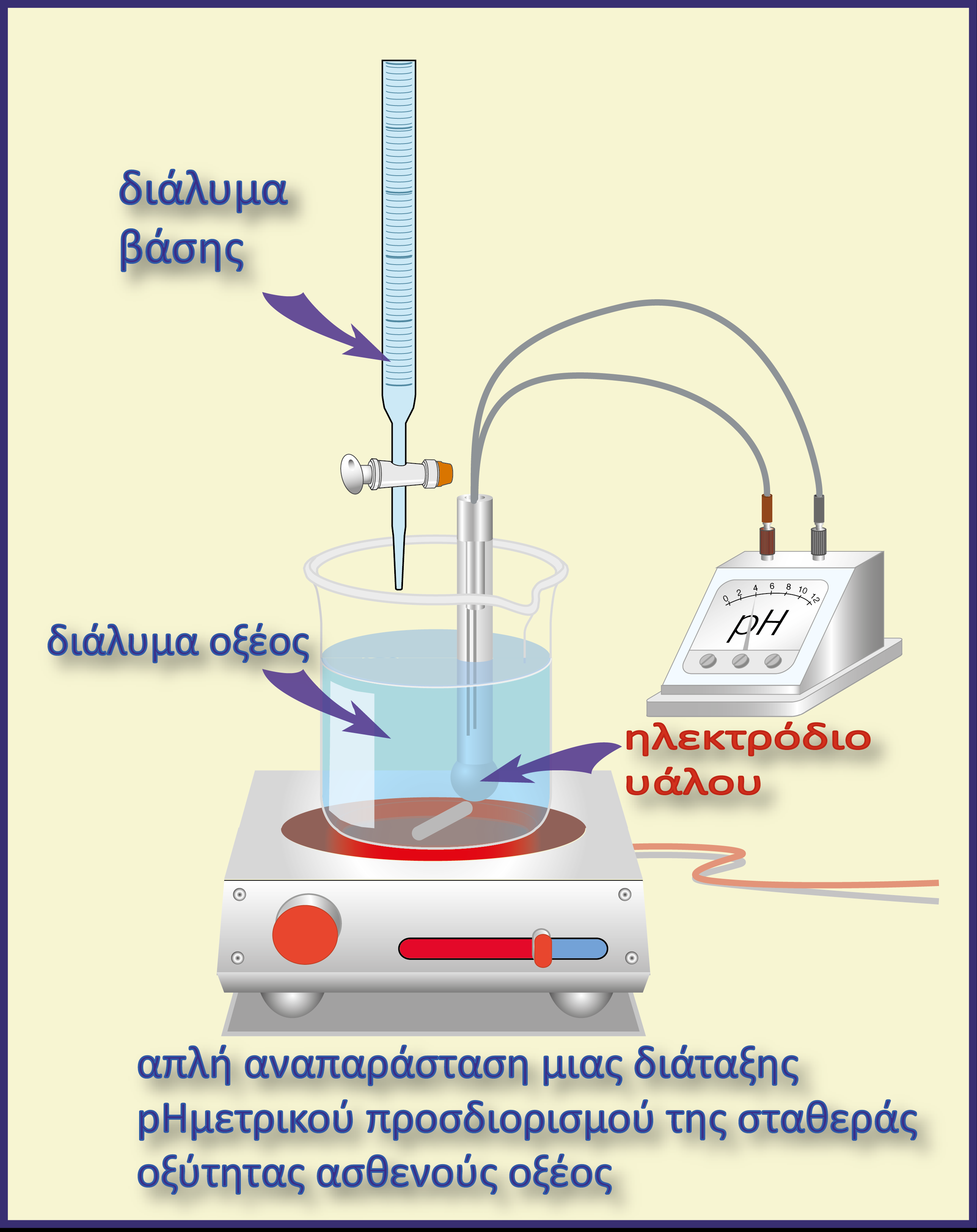 μπορεί να γραφεί [H 3 O + ] x V b = V b eq x K a - V b x K a (σχέση 3) πείραμα για τον υπολογισμό της Κa Σε ένα ποτήρι ζέσεως τοποθετούμε γνωστό όγκο διαλύματος του ασθενούς οξέος του οποίου θέλουμε