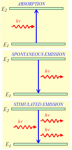 Ρυθµοί απορρόφησης και εκποµπής Ατοµικό σύστηµα δύο επιπέδων Ν 1 και Ν 2 είναι οι ατοµικές πυκνοτητες της βασικής και διεγερµένης κατάστασης αντίστοιχα. ρ ph η πυκνότητα φωτονίων.