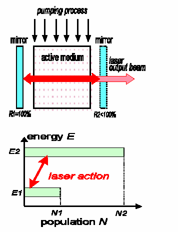 LASER Light Amplification by Stimulated Emission of Radiation Βασικά στοιχεία λειτουργιας του laser Ενεργό µέσο, αποτελούµενο από ατοµα, µόρια, ιόντα ή ηµιαγωγιµο κρύσταλλο ιαδικασία άντλησης να