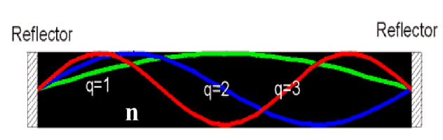 Ρυθµοί LASER Η κοιλότητα του laser δρα ως Fabry Perot συντονιστής. Για να υπάρχει συντονισµός η φάση των κυµατων µετα απο ενα round trip πρέπει να ειναι ιδια µε την φαση του αρχικού κύµατος.