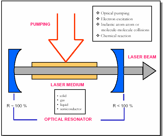 Συνοπτική εικόνα laser Οπτική άντληση ιέγερση ηλεκτρονίων Ανελαστική
