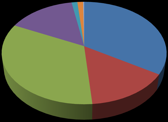 2,08% 2,08% 0,35% 0,00% 54,17% 24,31% 23,96% 54,51% Λεωφορείο Τρόλεϊ Μετρό Ηλεκτρικός Τραμ Προαστιακός Δημοτική Συγκοινωνία Σχήμα 3.