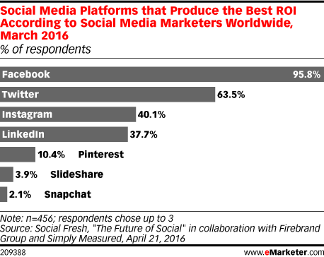 Πίνακας 2.9 Πηγή: emarketer.com Παγκοσμίως τα έσοδα των social media από τις διαφημίσεις αυξάνονται με ραγδαίο ρυθμό κάθε χρόνο. Παρατηρώντας τον πίνακα 2.