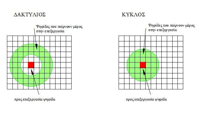 Δημιουργία Ψηφιακών Βαθυμετρικών Χαρτών 4. Διάμεσος (Median): Υπολογίζει τη διάμεσο των τιμών στη γειτονιά 5.