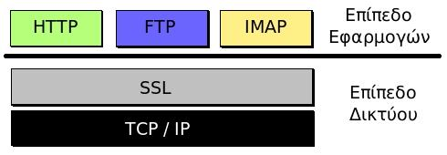 SSL-(SECURE SOCKETS LAYER) Η μετάδοση πληροφοριών μέσω του διαδικτύου γίνεται ως επί το πλείστον χρησιμοποιώντας τα πρωτόκολλα TCP/IP (Transfer Control Protocol / Internet Protocol).