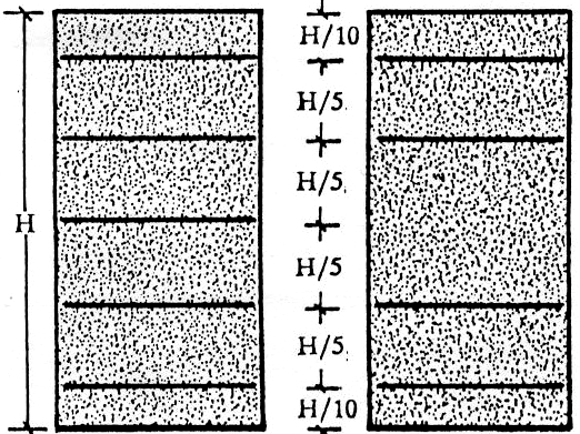 1994) σε μια προσπάθεια να απομονωθεί η επίδραση της μεσαίας στρώσης οπλισμού και να προσδιοριστεί η φαινόμενη γωνία τριβής, δ. 2.2 Δοκιμές Άμεσης Διάτμησης (α) (β) (γ) Σχήμα 1.